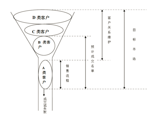 客戶分類(lèi)方法