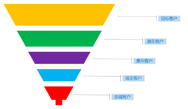 CRM商機(jī)管理中銷售漏斗圖的作用