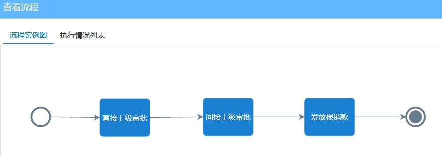 費(fèi)用報銷流程