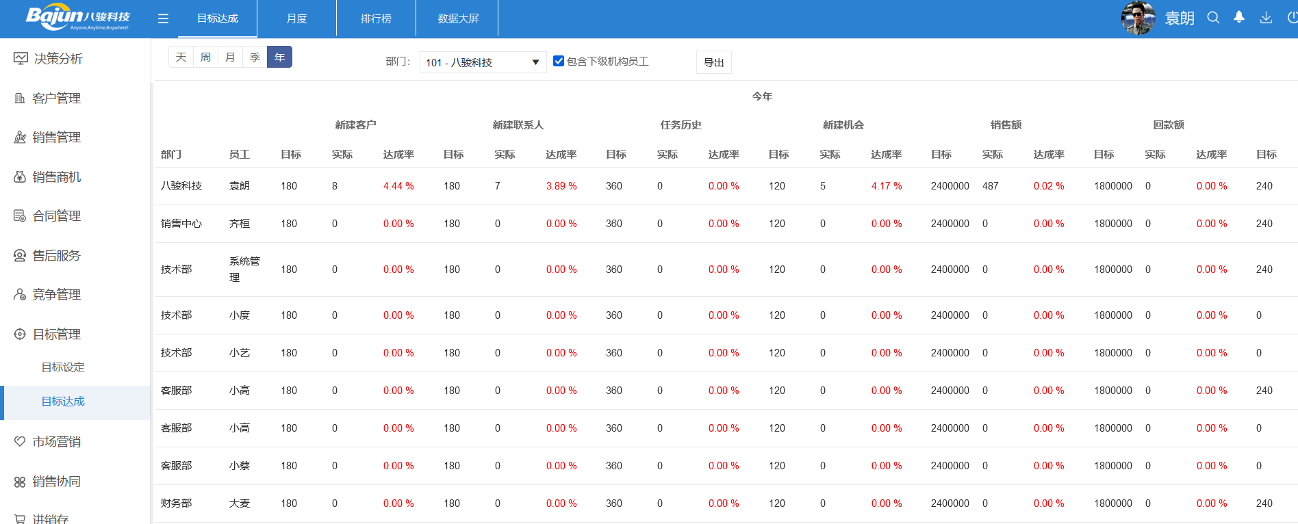 銷售目標(biāo)完成率