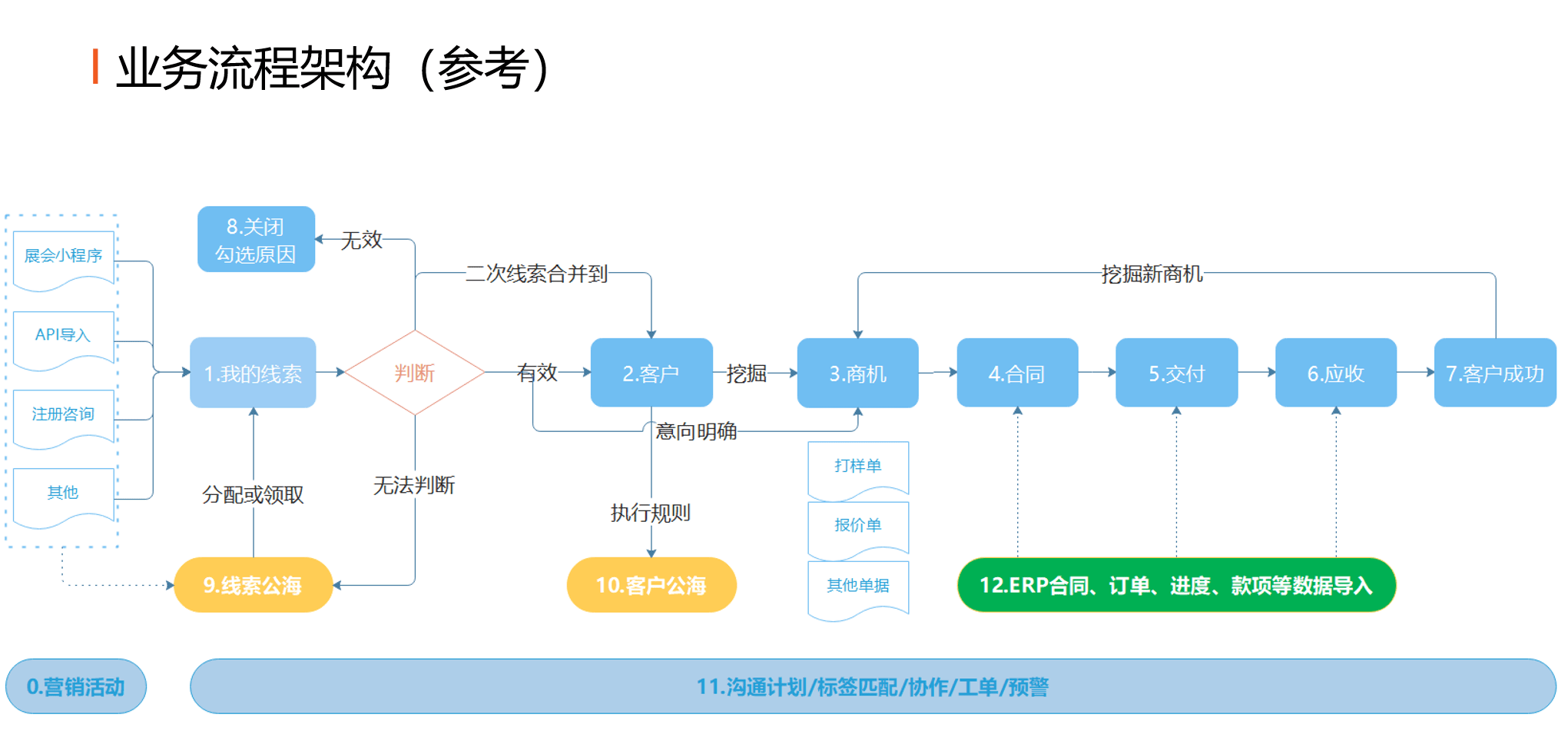 CRM客戶(hù)管理系統(tǒng)方案