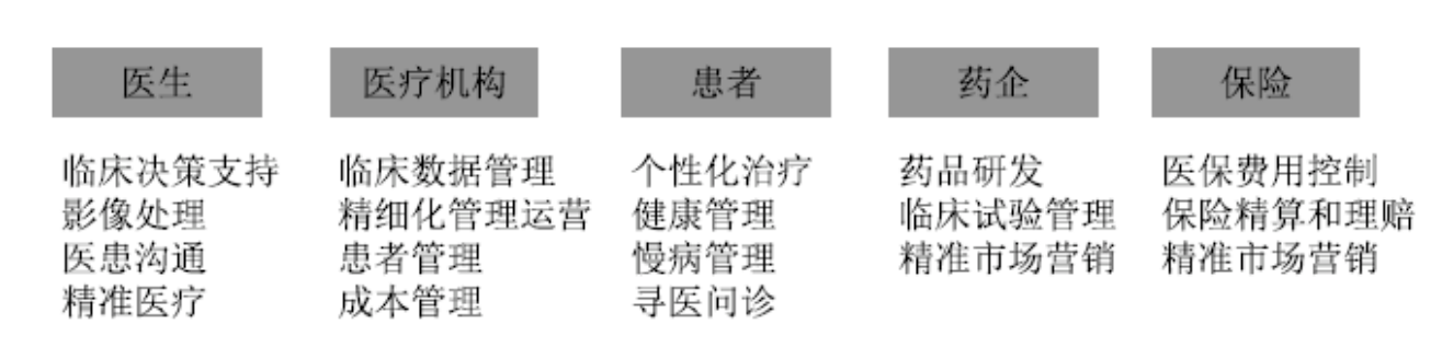 精準醫療
