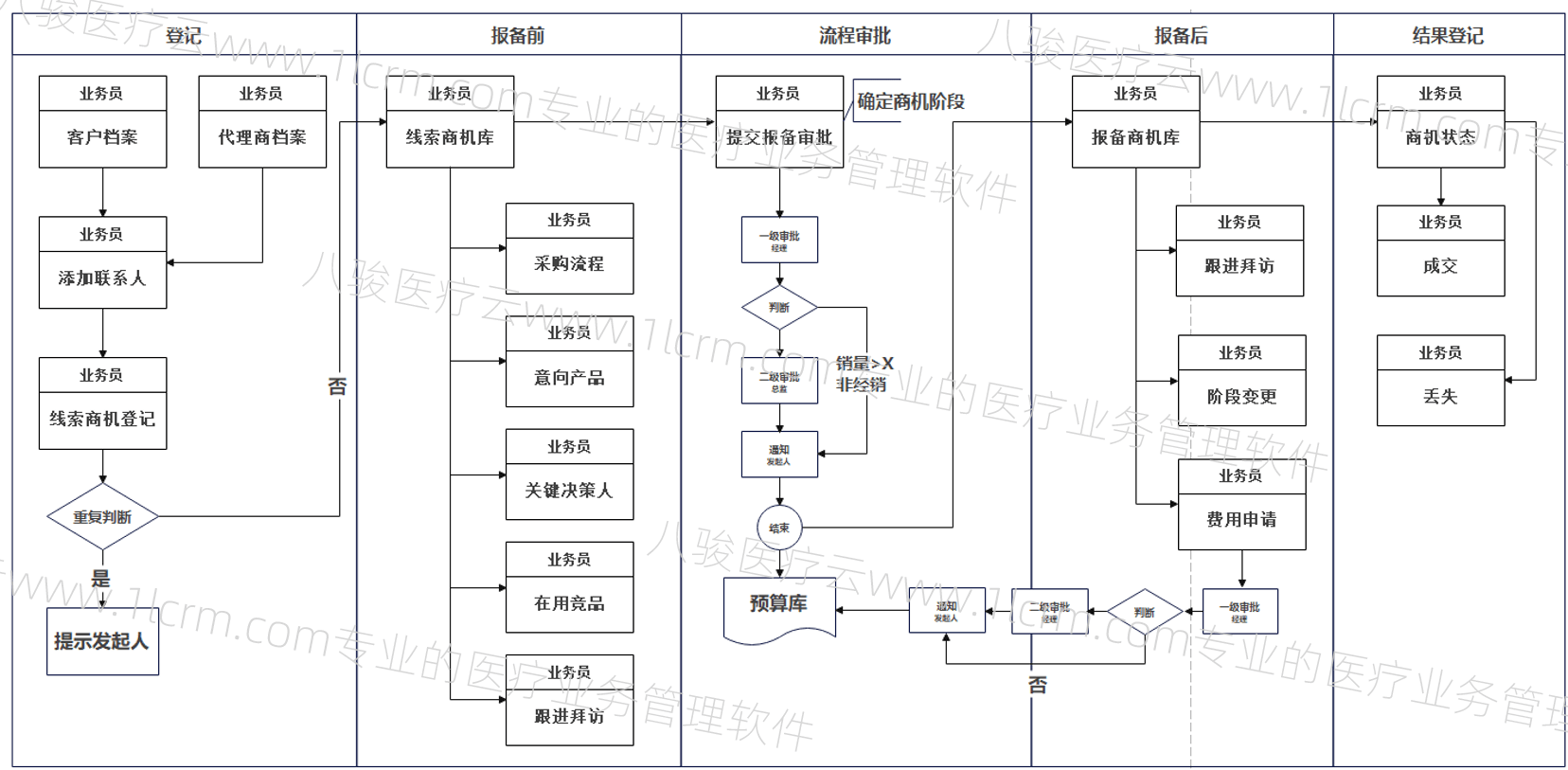 醫(yī)療CRM原始數(shù)據(jù)