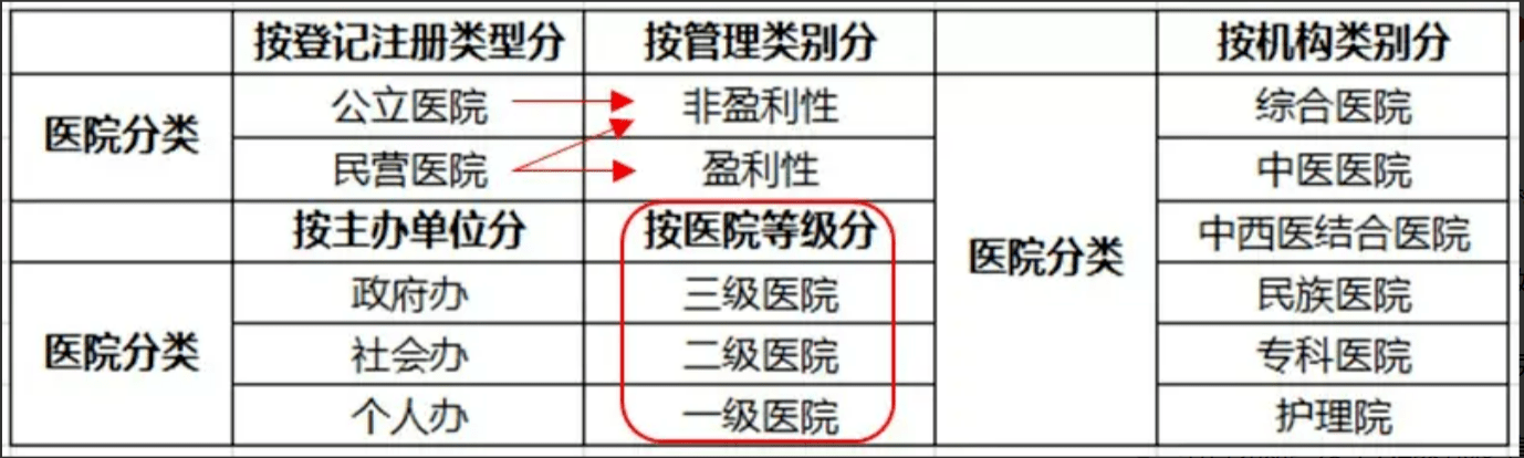醫(yī)療機構分類
