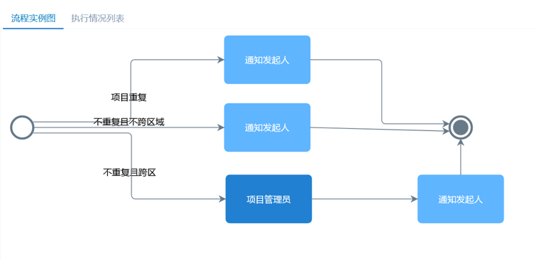 項目報備制度是什么意思，流程及范本參考