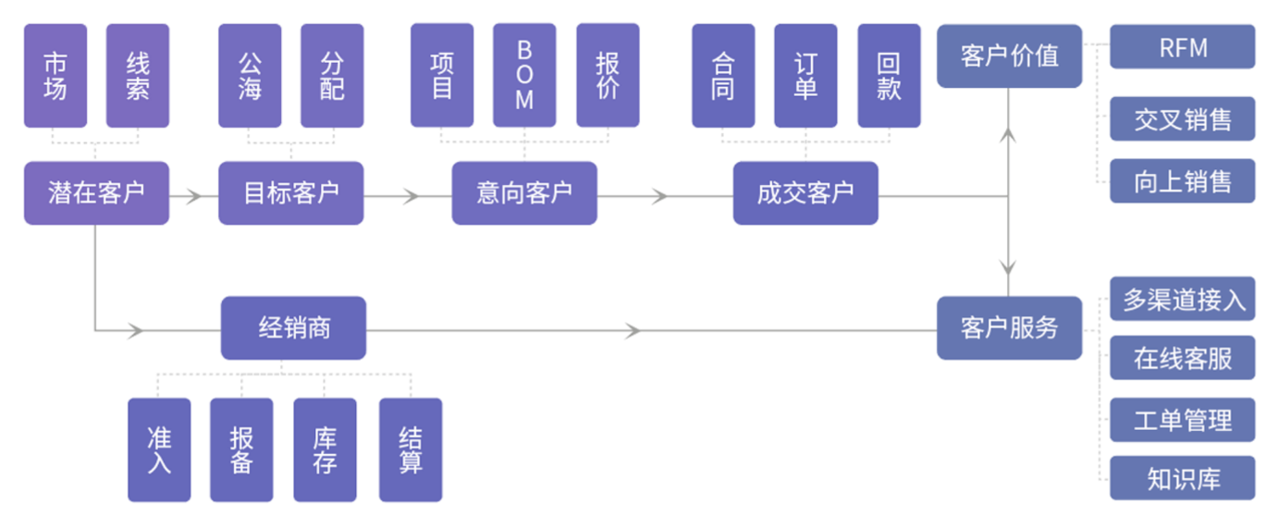 制造業CRM