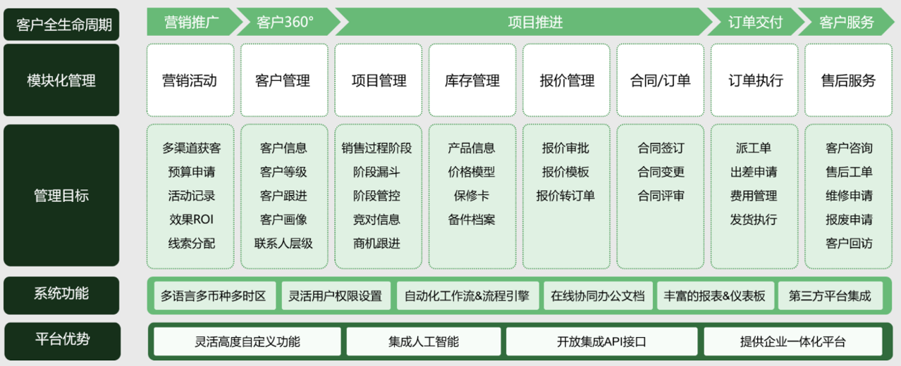儀器儀表CRM