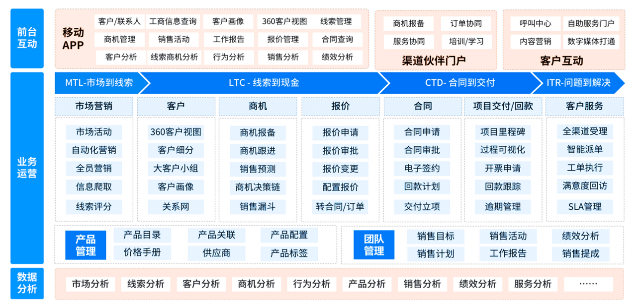 IT技術CRM