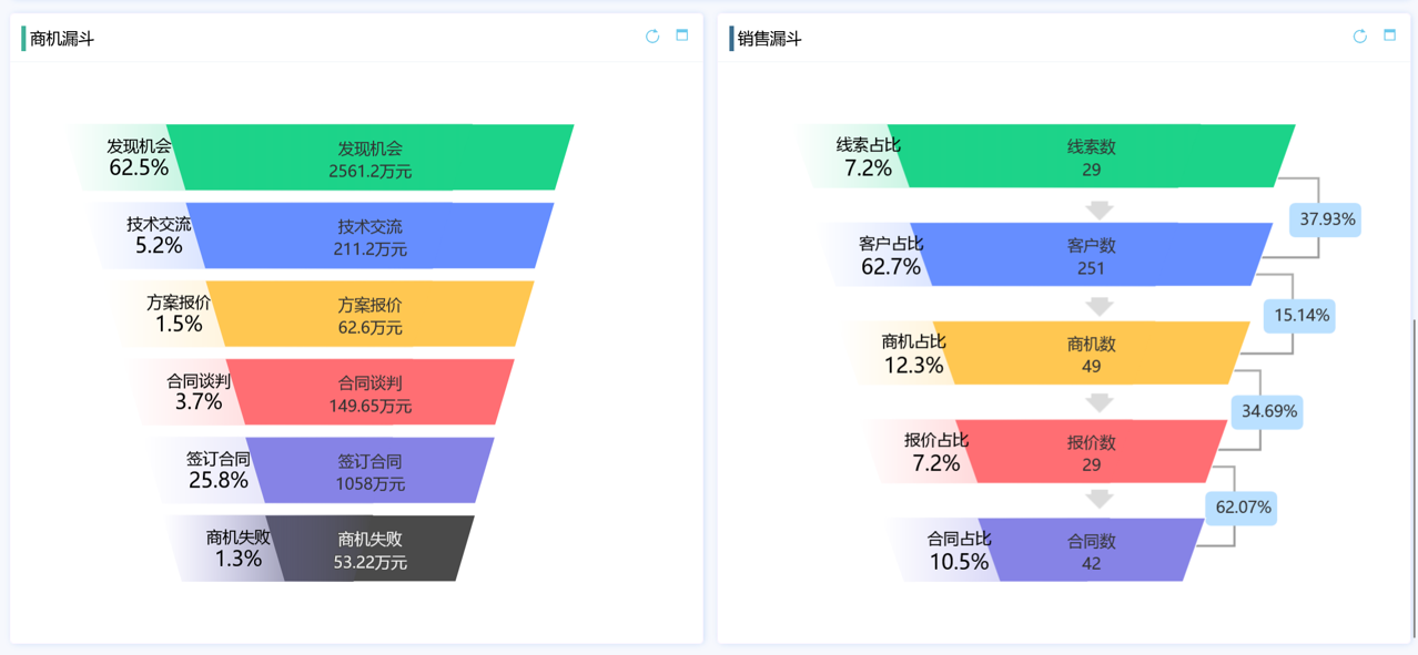 八駿CRM商機漏斗