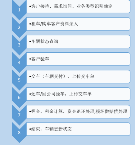汽車租賃行業(yè)業(yè)務流程