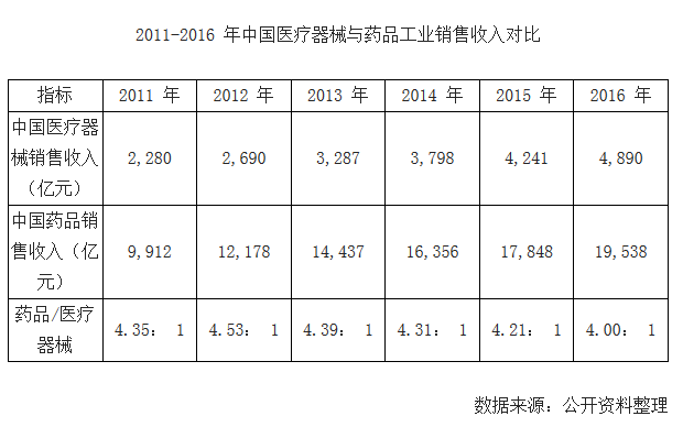 <b>干貨|2018年國內(nèi)醫(yī)療器械行業(yè)發(fā)展現(xiàn)狀及發(fā)展趨勢分析</b>