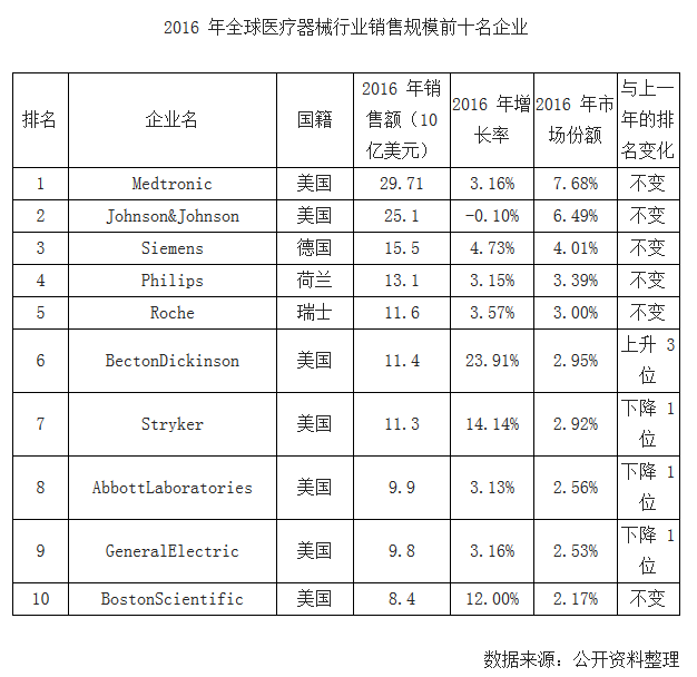 2016 年全球醫(yī)療器械行業(yè)銷售規(guī)模前十名企業(yè)