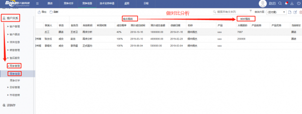 <b>CRM中競爭對手管理的作用和意義?</b>