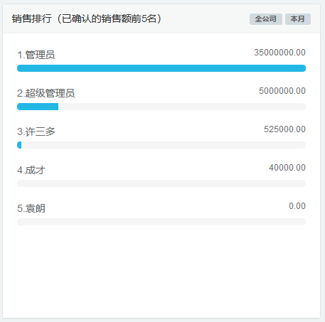 業(yè)績排行榜