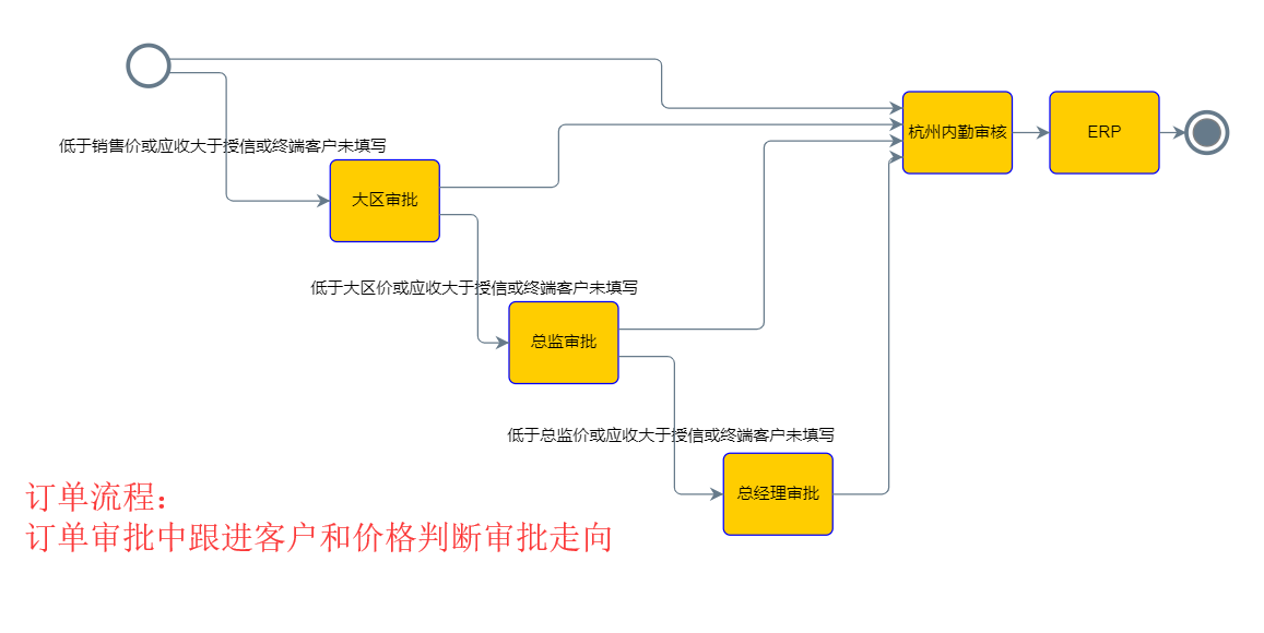 產品價格審批